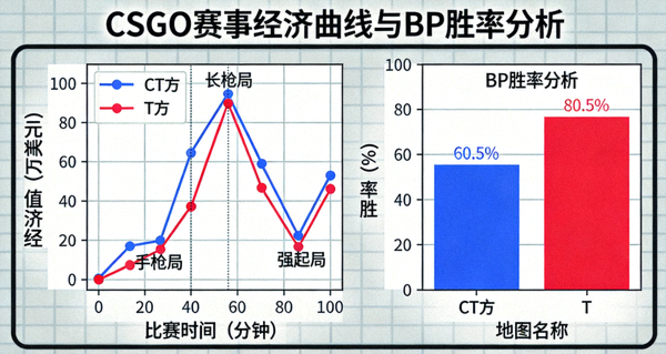 CSGO赛事经济曲线与BP胜率分析图表配图